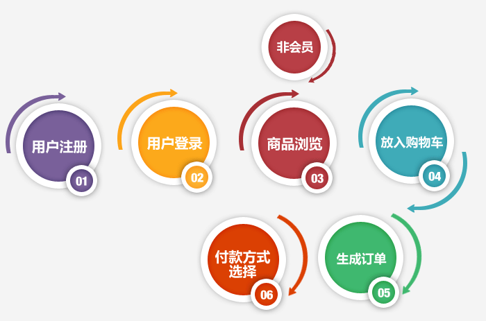 電商網(wǎng)站建設,電商網(wǎng)站設計流程