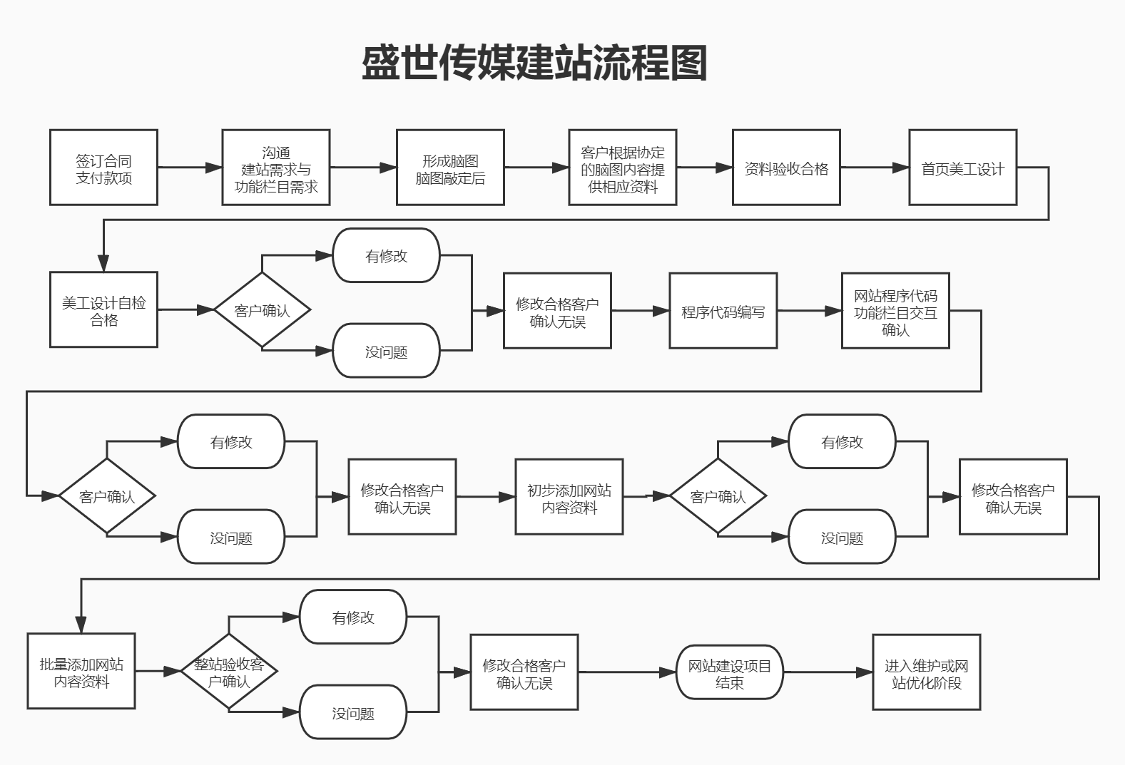 盛世傳媒建站流程圖 盛世傳媒建站流程圖